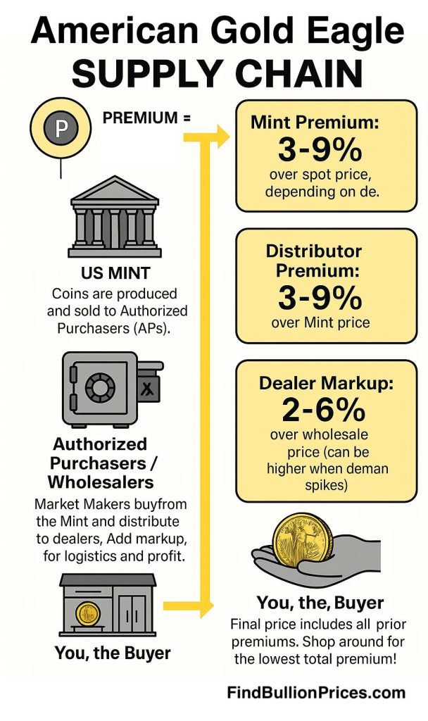 INFOGRAPHIC: American Gold Eagle Supply Chain Showing Premiums at each distribution level.