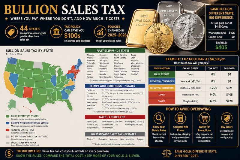 Bullion Sales Tax