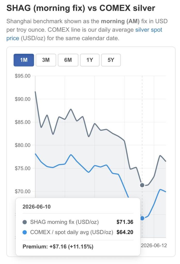 chart comparing Shanghai Silver Price vs comex price